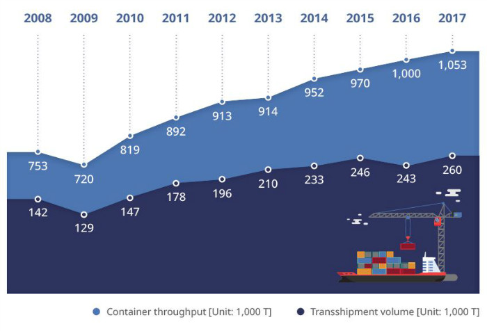 Container throughput and transshipment at ports (Ministry of Oceans and Fisheries, 2017)